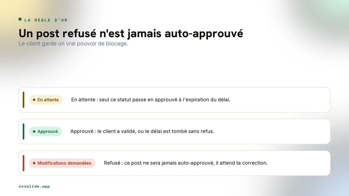 Un post refusé n'est jamais auto-approuvé, seuls les posts en attente partent