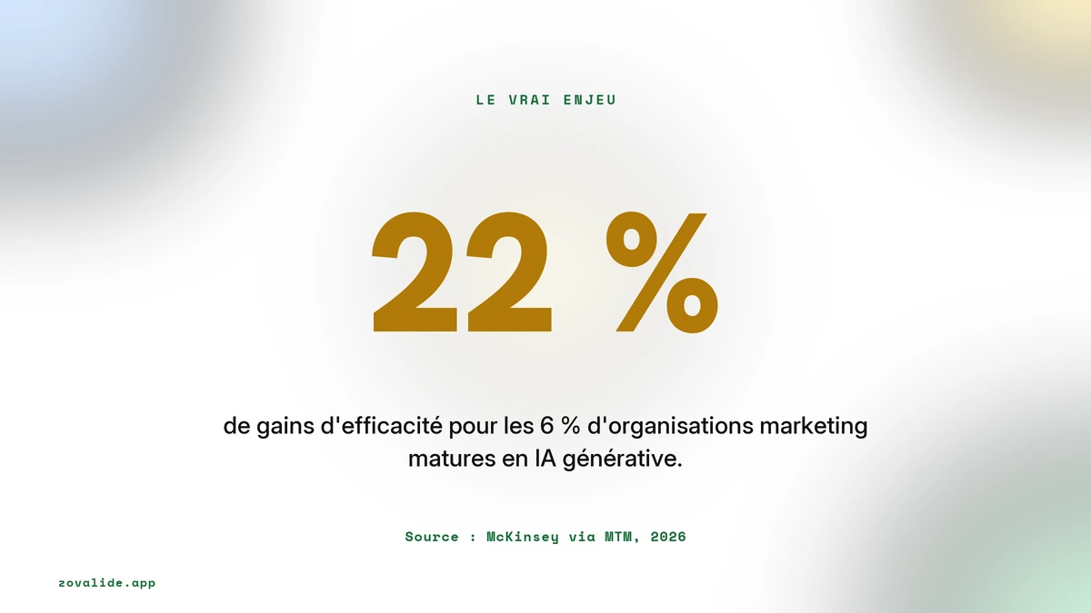 Les 6 % d'organisations marketing matures en IA générative rapportent 22 % de gains d'efficacité, source McKinsey via MTM 2026