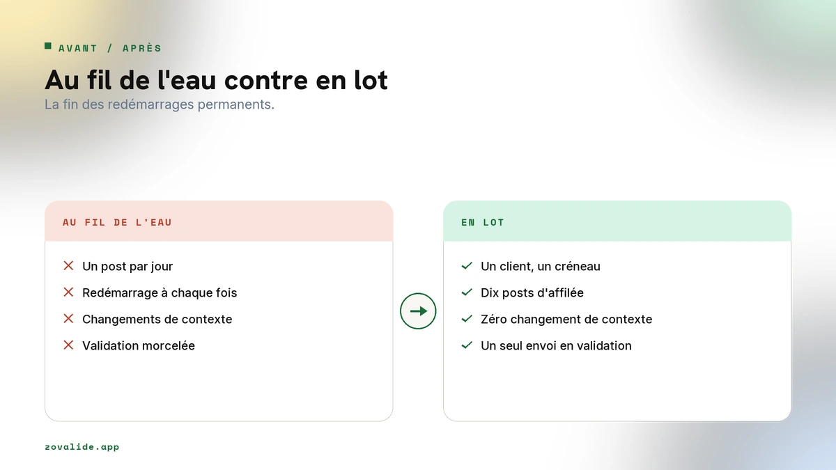 Avant : un post par jour, redémarrages permanents, changements de contexte. Après : un client, un créneau, dix posts d'affilée