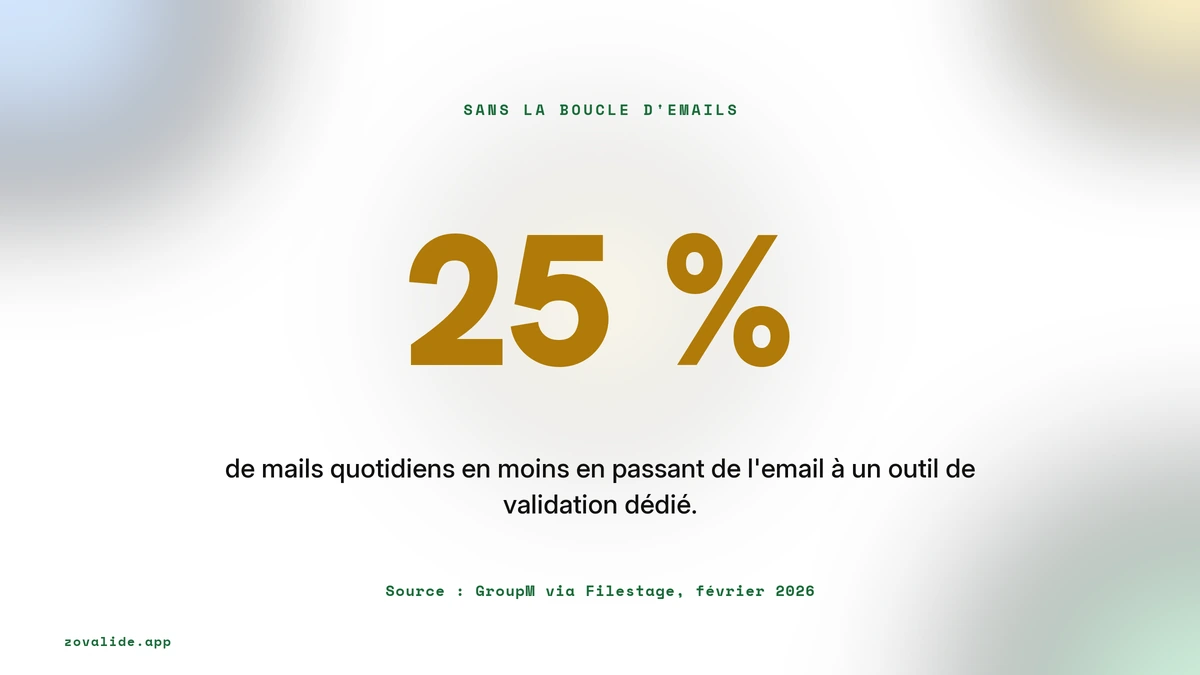25 % de mails quotidiens en moins avec un outil de validation dédié, source GroupM via Filestage février 2026