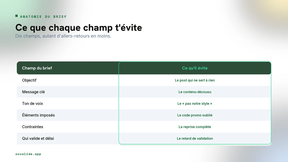 Anatomie d'un brief de contenu social media : chaque champ et l'aller-retour qu'il évite