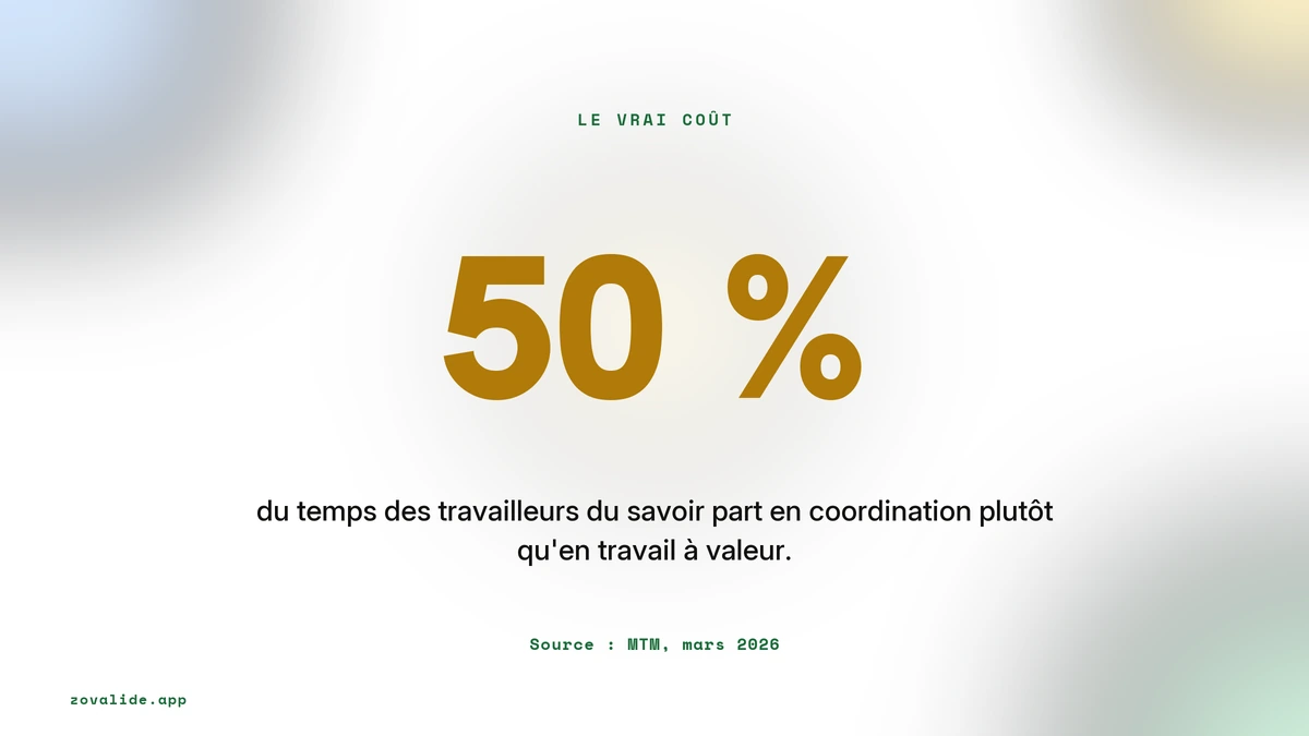 Plus de la moitié du temps part en coordination, source MTM mars 2026