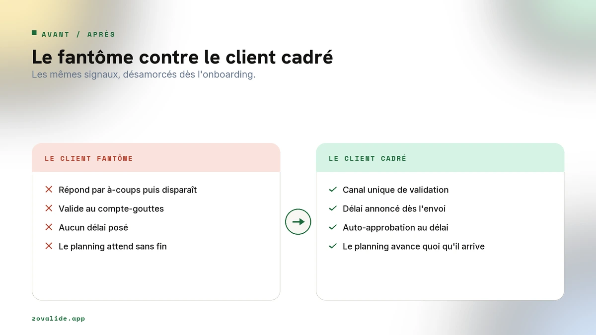 Le client fantôme face au client cadré : signaux du ghosting à gauche, cadre d'onboarding à droite