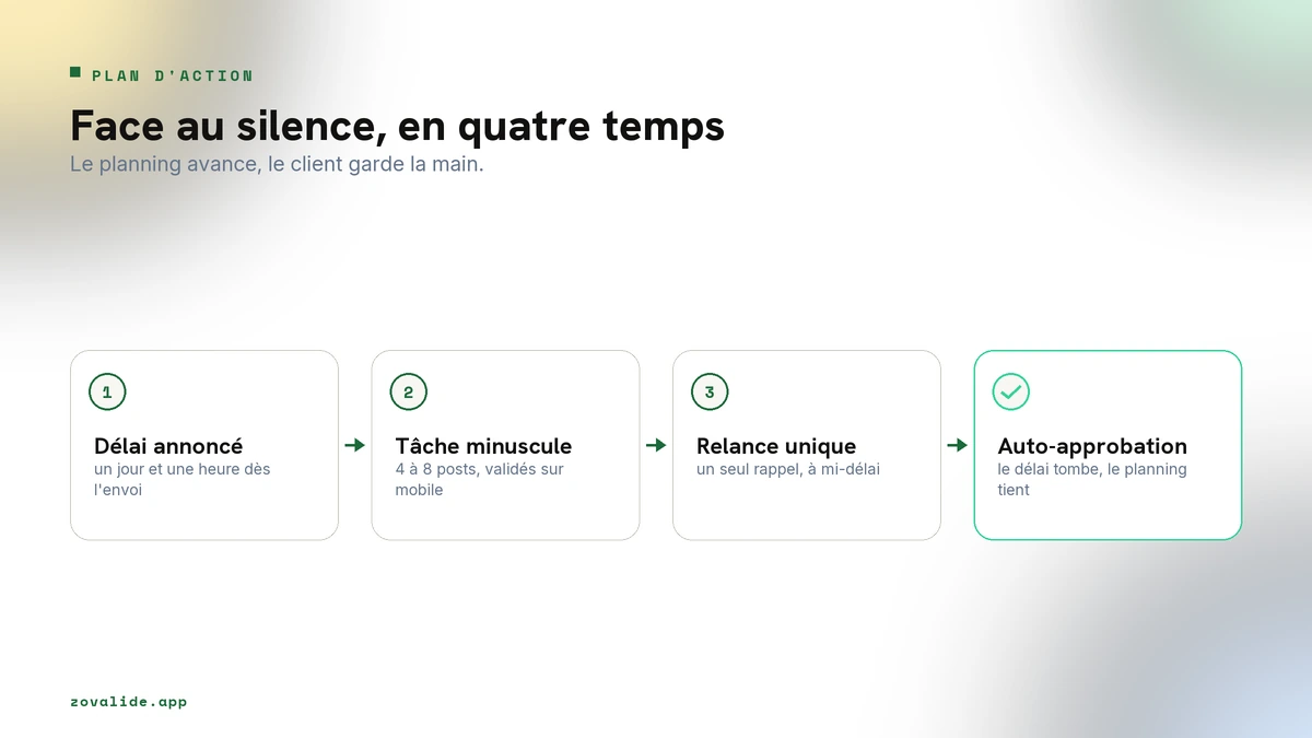 Plan d'action face au silence du client en quatre temps, du délai annoncé au planning tenu