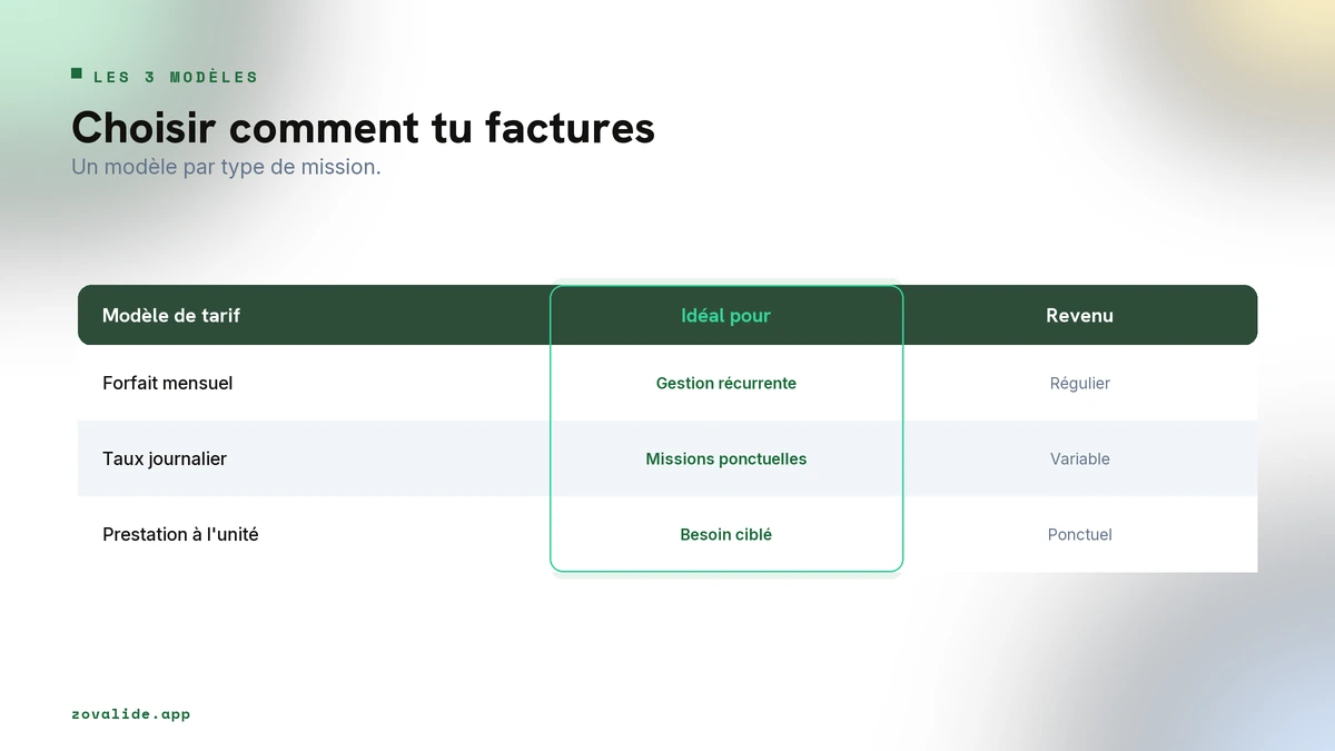 Trois modèles de tarification du community manager : forfait mensuel, taux journalier, prestation à l'unité