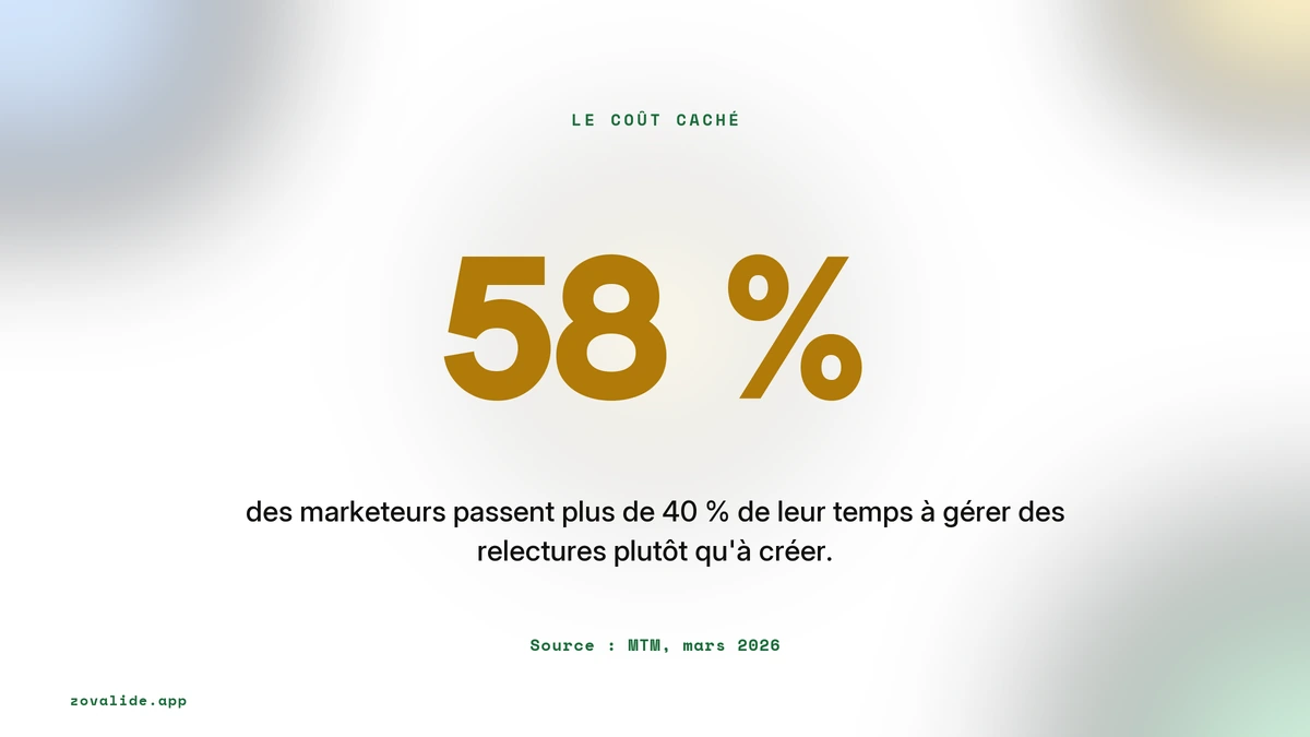 58 % des marketeurs passent plus de 40 % de leur temps à gérer des relectures plutôt qu'à créer, source MTM mars 2026