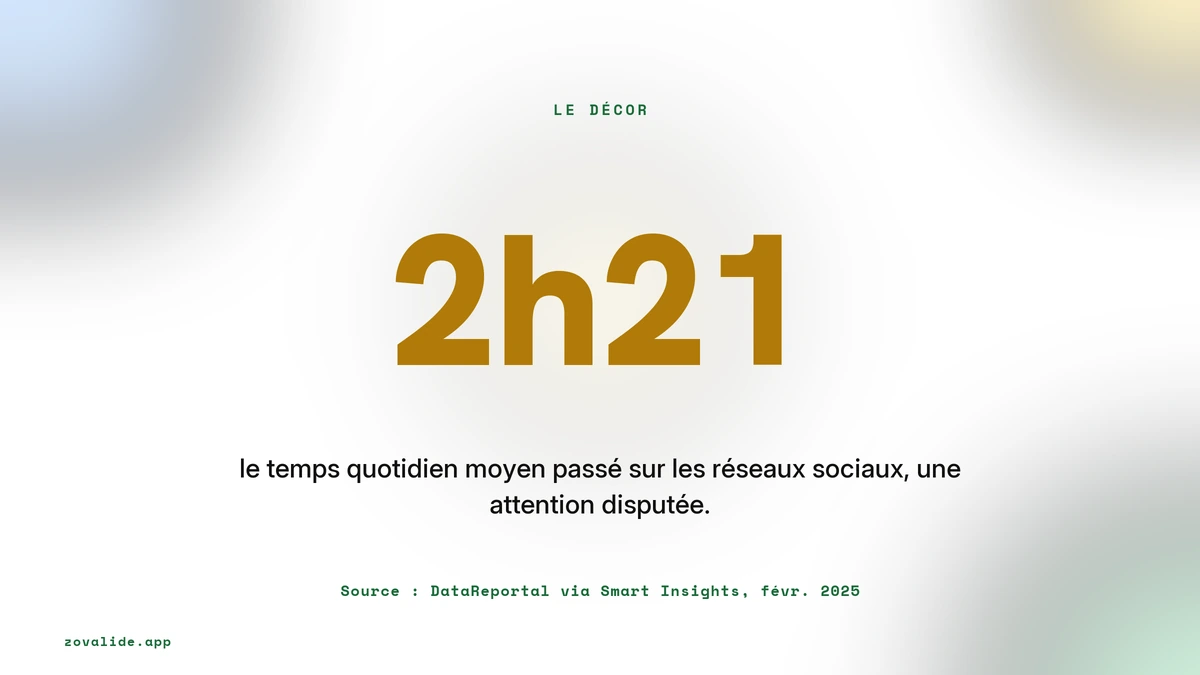 Environ 2h21 de temps quotidien moyen passé sur les réseaux sociaux, source DataReportal via Smart Insights février 2025