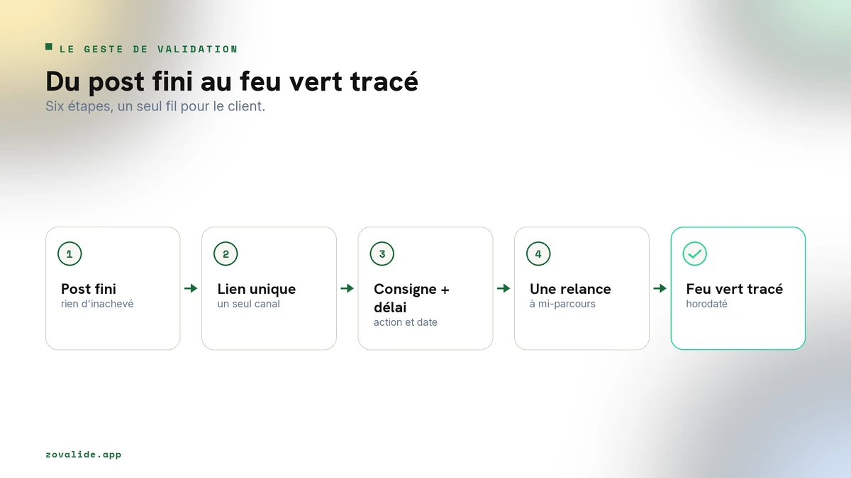 Les six étapes pour faire valider un post par un client