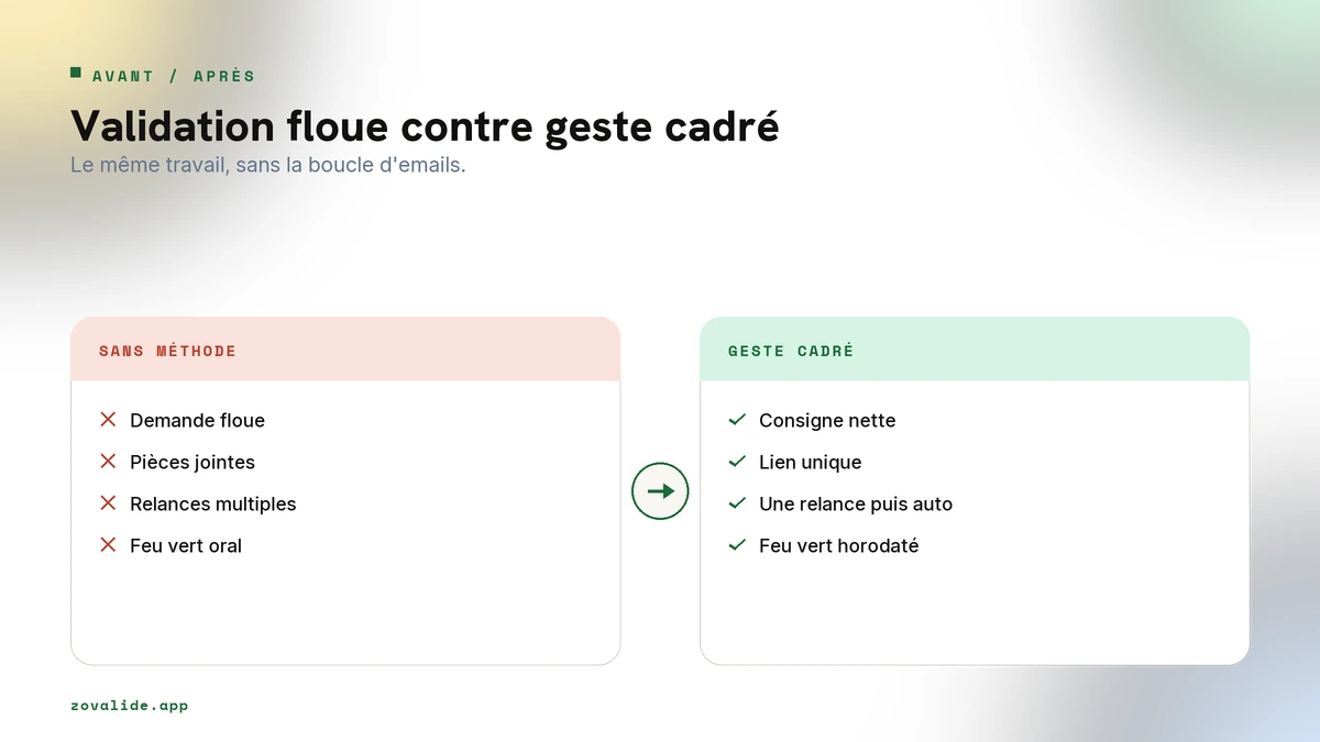 Validation sans méthode contre process clair pour faire valider un post