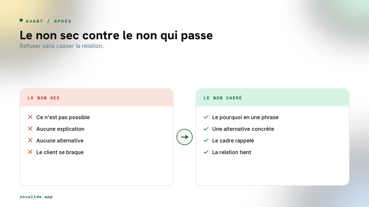 Refus brutal face à refus cadré : à gauche le non sec, à droite le non avec alternative