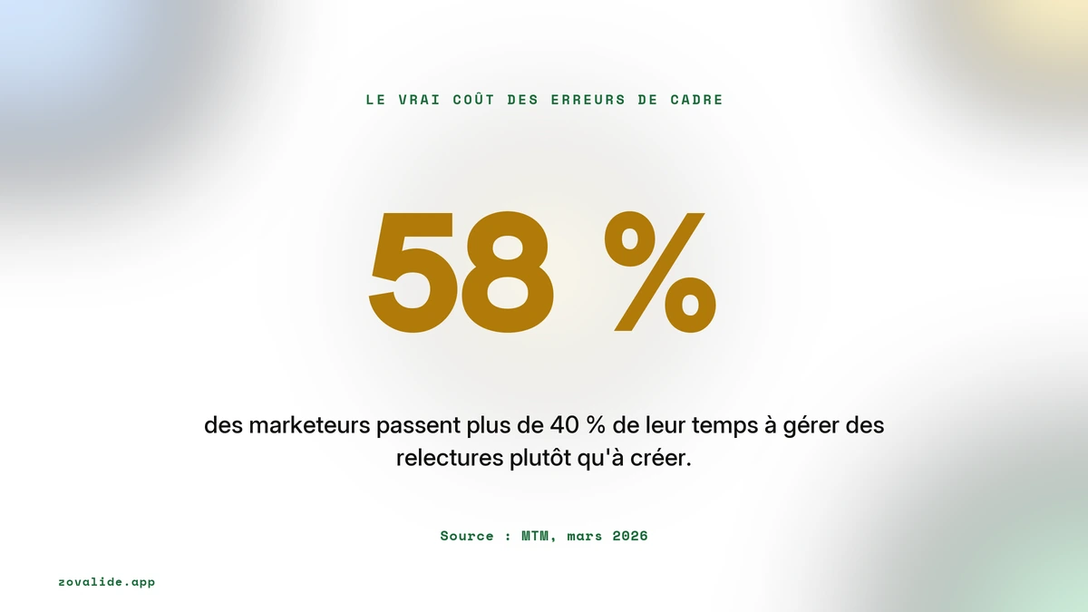 58 % des marketeurs passent plus de 40 % de leur temps à gérer des relectures plutôt qu'à créer, source MTM mars 2026