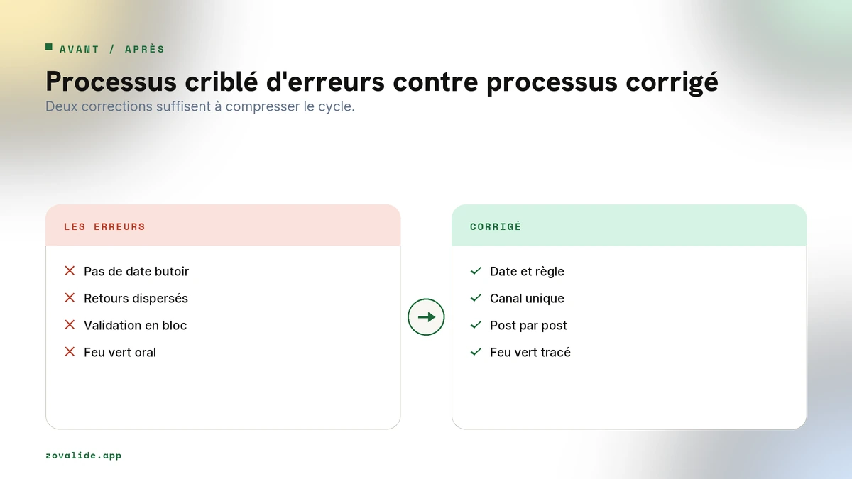 Processus de validation truffé d'erreurs contre processus corrigé