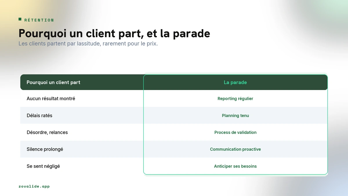 Pourquoi les clients d'agence partent et le levier de fidélisation correspondant