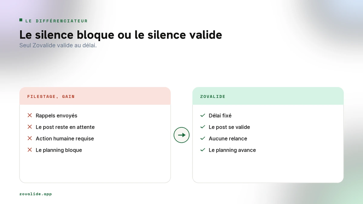 Sans filet le silence bloque, avec Zovalide le silence valide