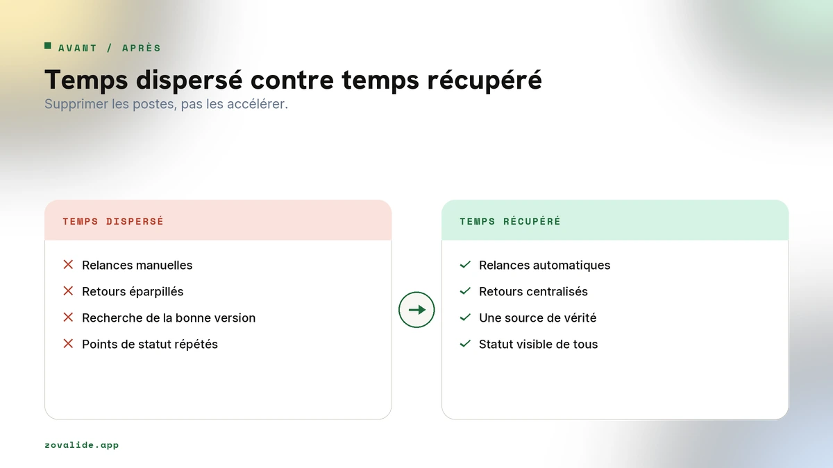 Avant : relances manuelles, retours éparpillés, recherche d'info, points de statut. Après : relances automatiques, retours centralisés, source unique, statut visible