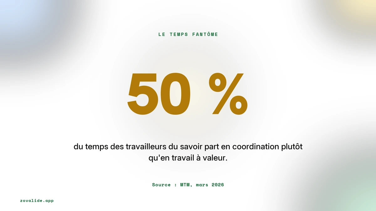 Plus de la moitié du temps des travailleurs du savoir part en coordination plutôt qu'en travail à valeur, source MTM mars 2026