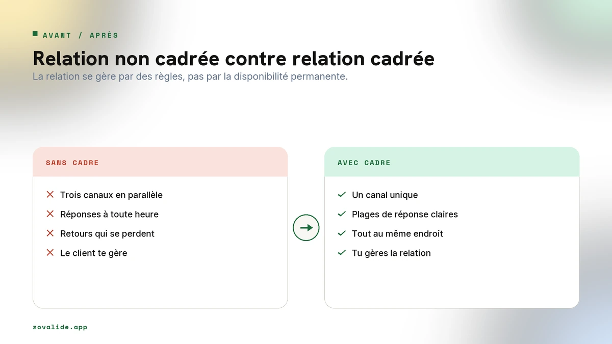 Relation client non cadrée contre relation cadrée par des règles claires