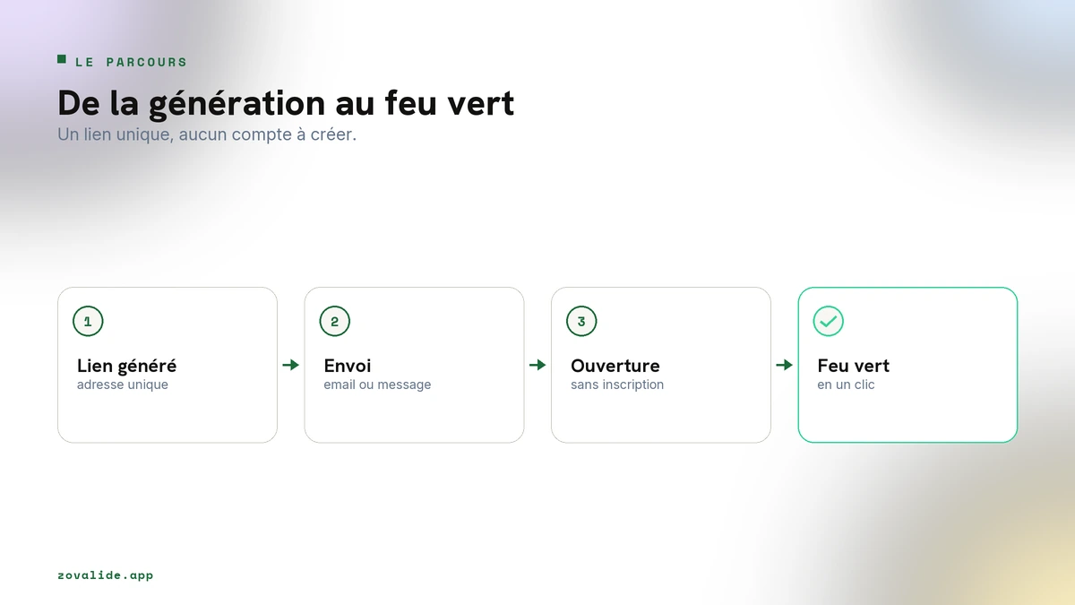 Le parcours d'un lien de validation sans compte, de l'envoi au feu vert
