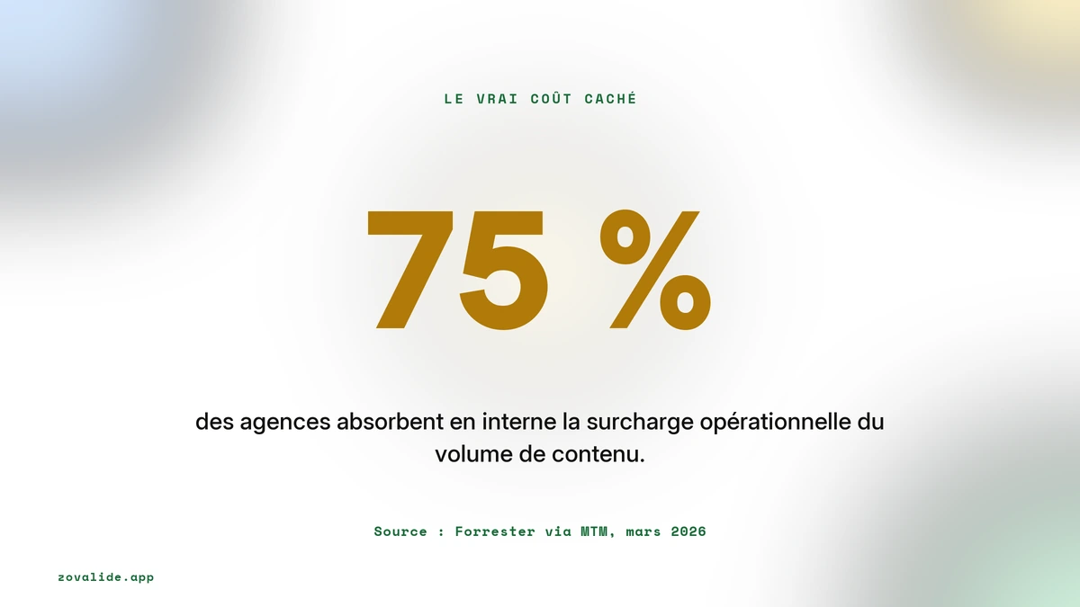 75 % des agences absorbent en interne la surcharge opérationnelle du volume, source Forrester via MTM mars 2026