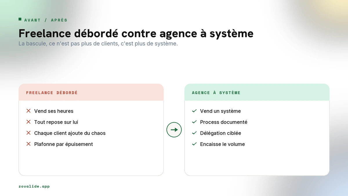 Freelance qui vend ses heures contre agence solo qui vend un système