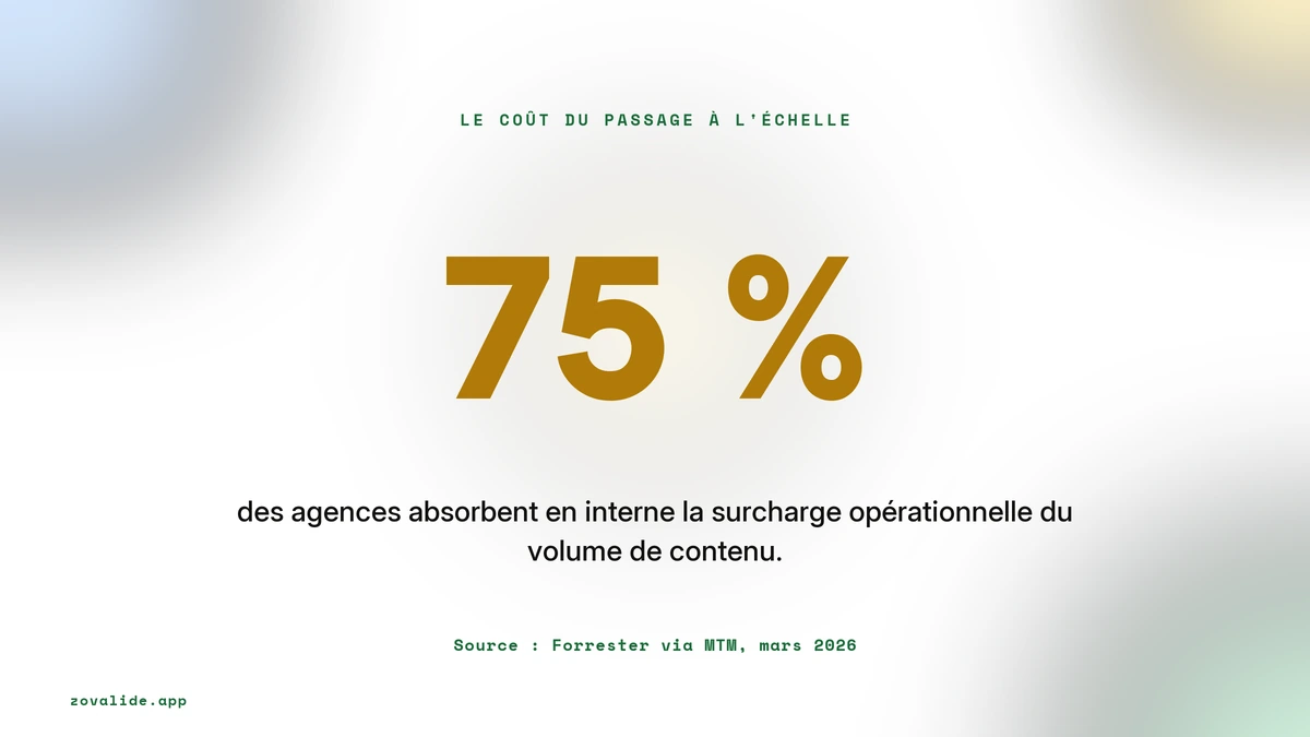 75 % des agences absorbent en interne la surcharge opérationnelle du volume de contenu, source Forrester via MTM mars 2026