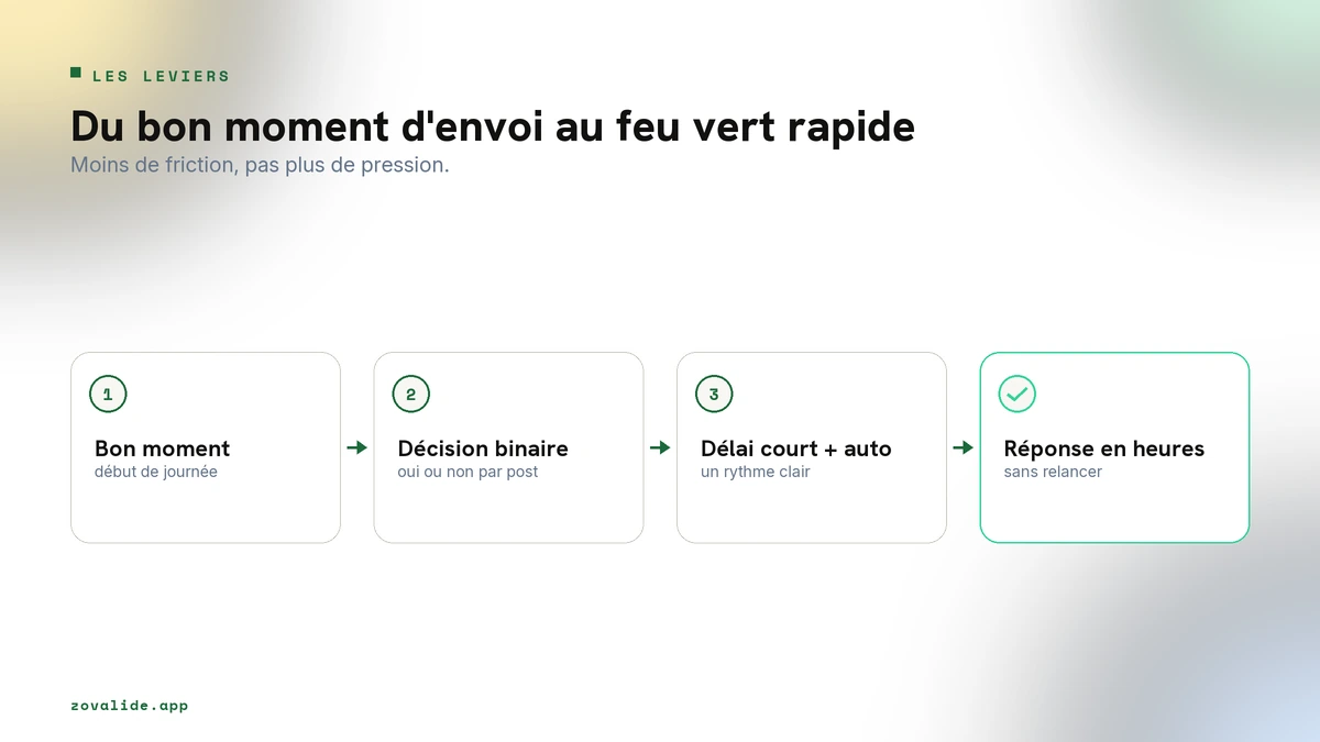 Les six leviers d'une validation client rapide