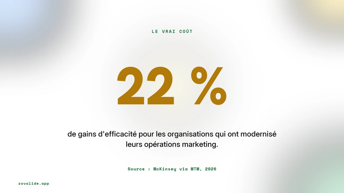 22 pour cent de gains d'efficacité pour les organisations qui ont modernisé leurs opérations