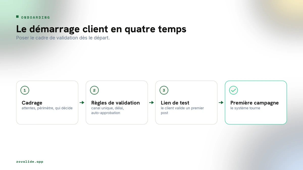 L'onboarding client en quatre temps, du cadrage des attentes à la première campagne validée