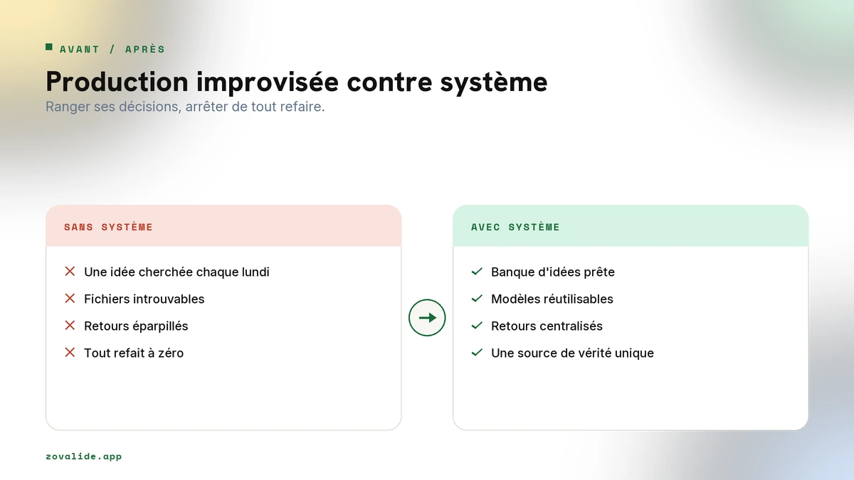 Avant : production improvisée, fichiers perdus, retours éparpillés. Après : banque d'idées, modèles, source de vérité unique