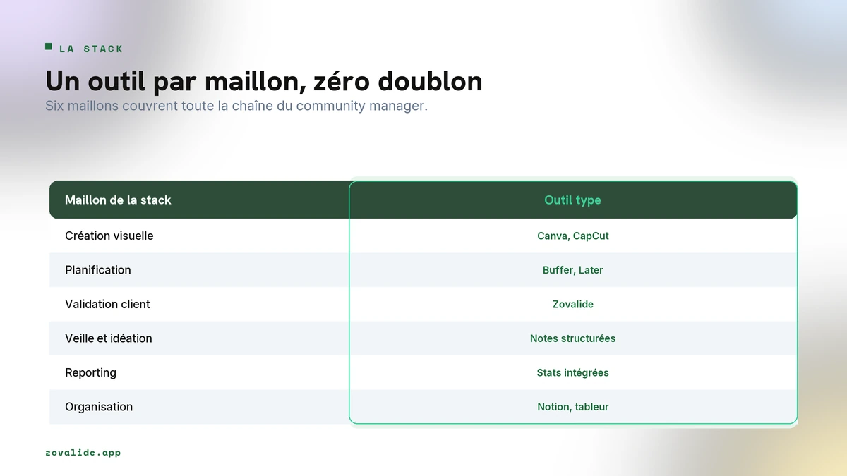 La stack du community manager en six maillons : création, planification, validation, veille, reporting, organisation