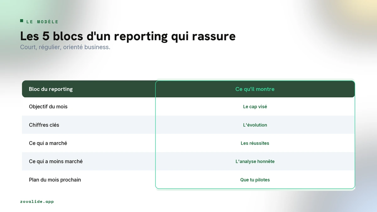 Modèle de reporting social media mensuel avec objectifs, chiffres clés et plan du mois suivant