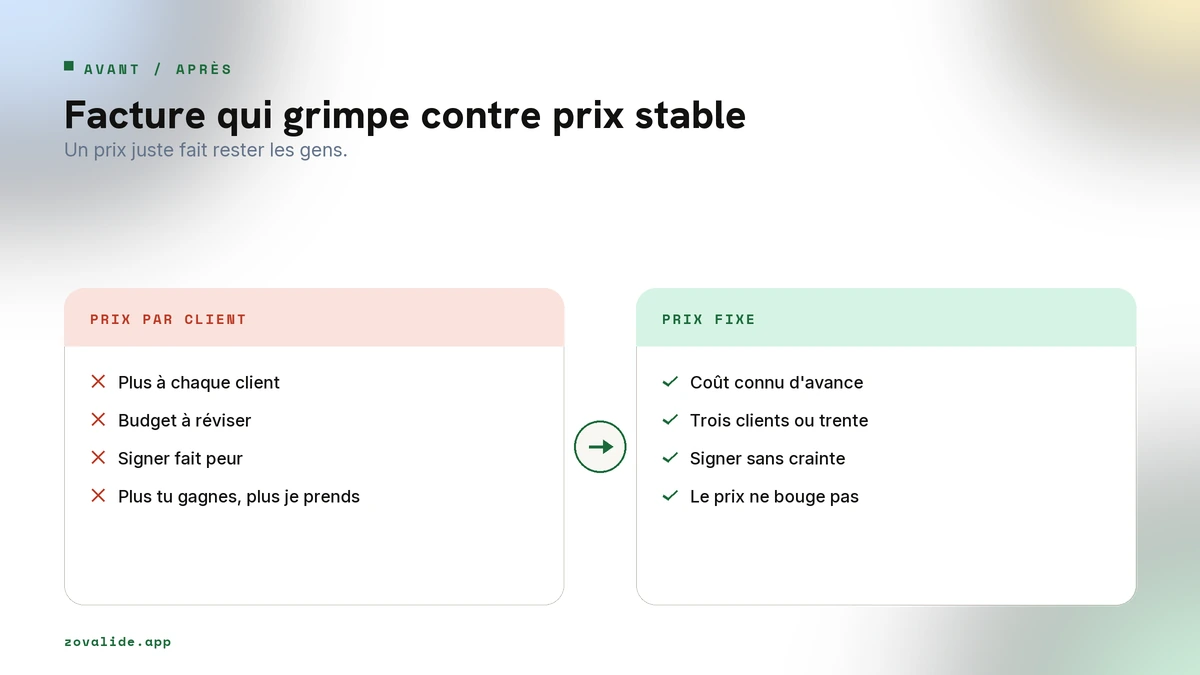 Facture qui grimpe par client contre facture stable à prix fixe