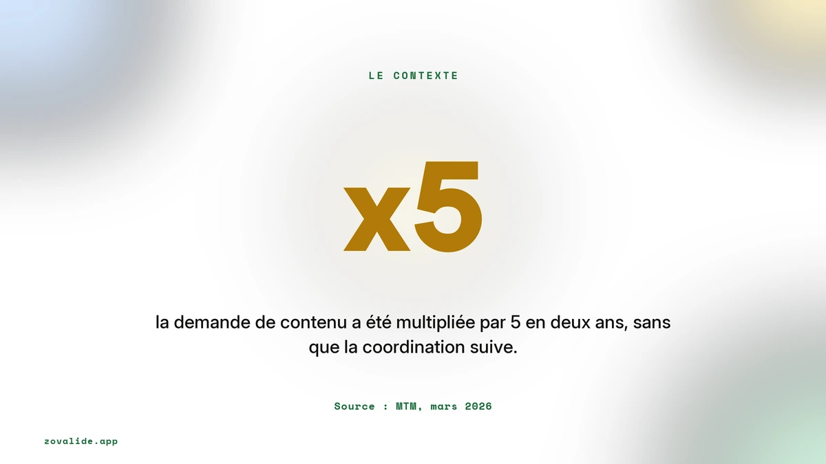 La demande de contenu multipliée par 5 en deux ans, source MTM mars 2026