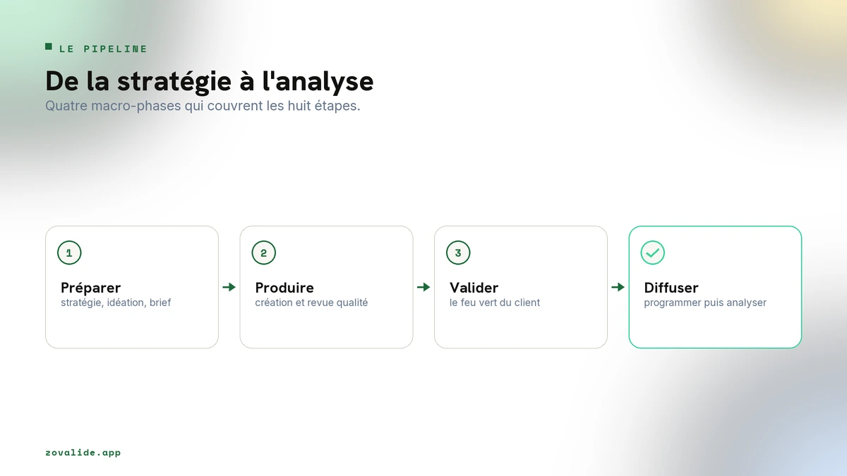 Pipeline de création de contenu en quatre macro-phases : préparer, produire, valider, diffuser et analyser