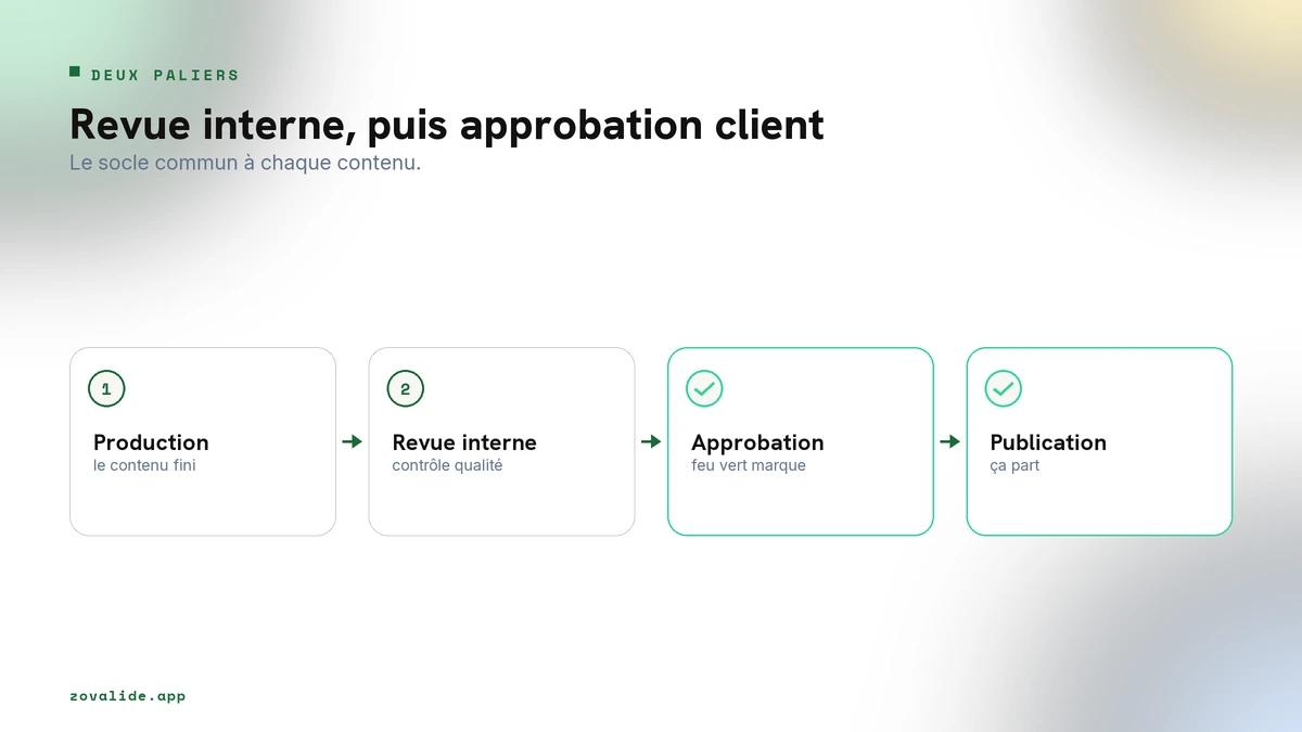 Les deux paliers d'un processus d'approbation de contenu social media