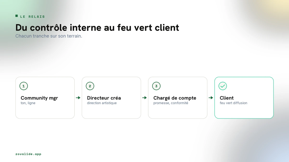 Du contrôle interne au feu vert client, le relais des rôles