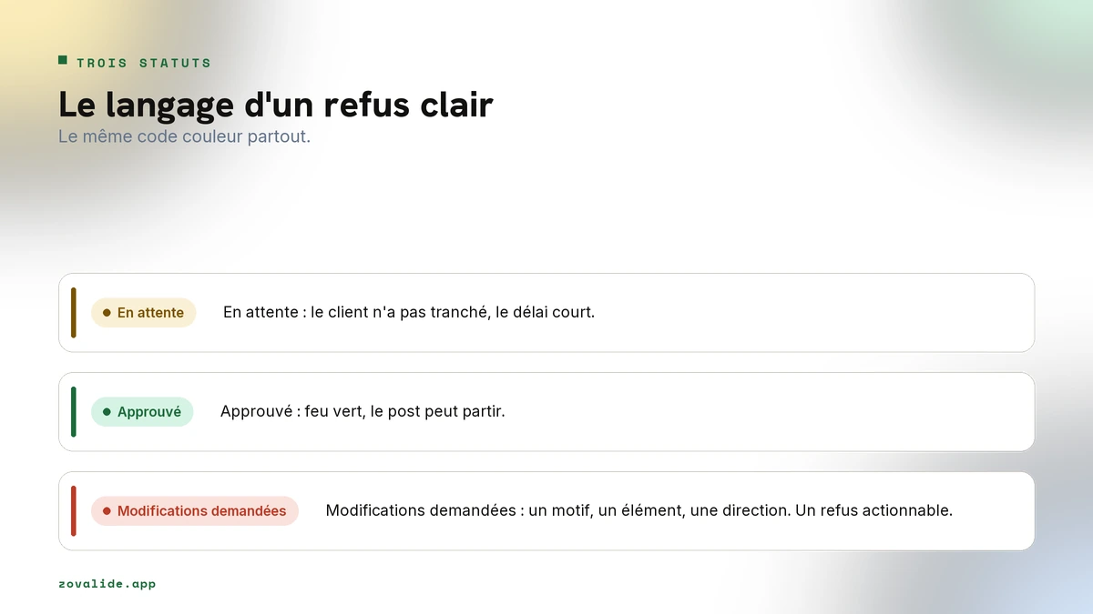 En attente, Approuvé, Modifications demandées : trois statuts, un code couleur