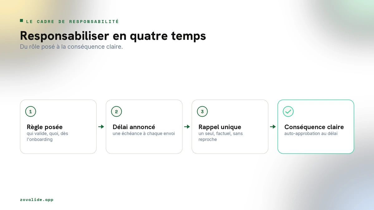 Le cadre de responsabilité du client en quatre temps, de la règle posée à la conséquence claire