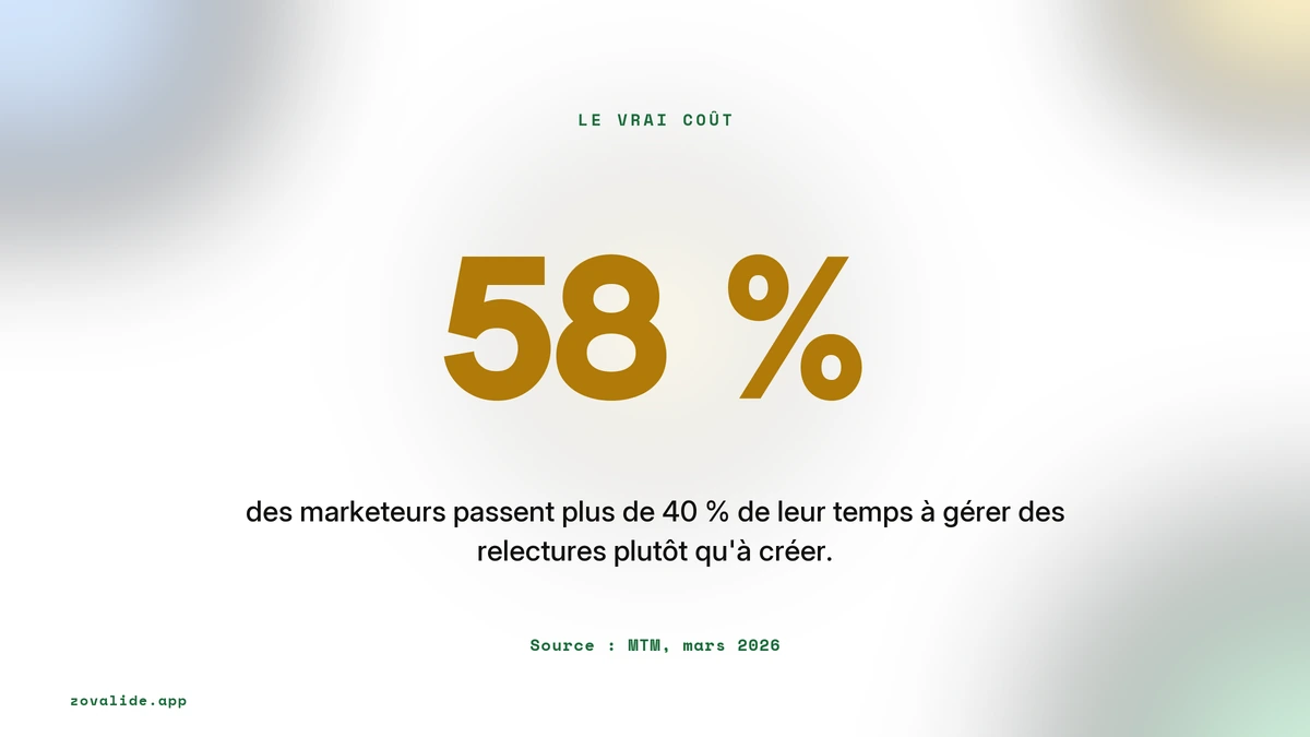58 % des marketeurs passent plus de 40 % de leur temps en relectures, source MTM mars 2026