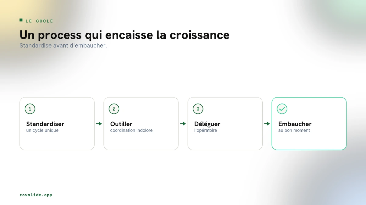 Un process standard qui encaisse plus de clients sans plus de charge