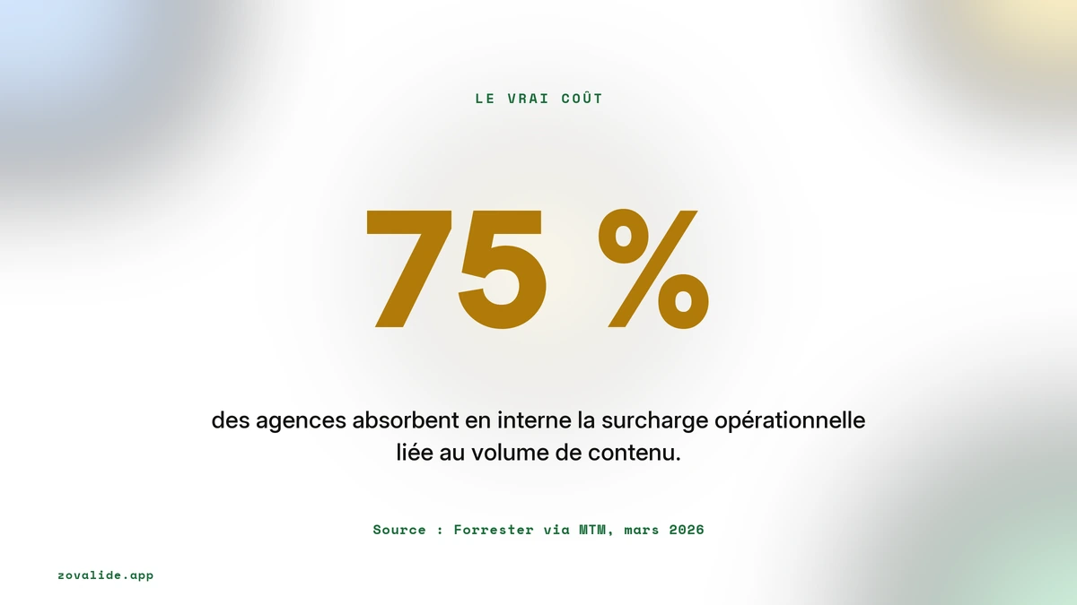 75 pour cent des agences absorbent la surcharge opérationnelle, source Forrester via MTM mars 2026