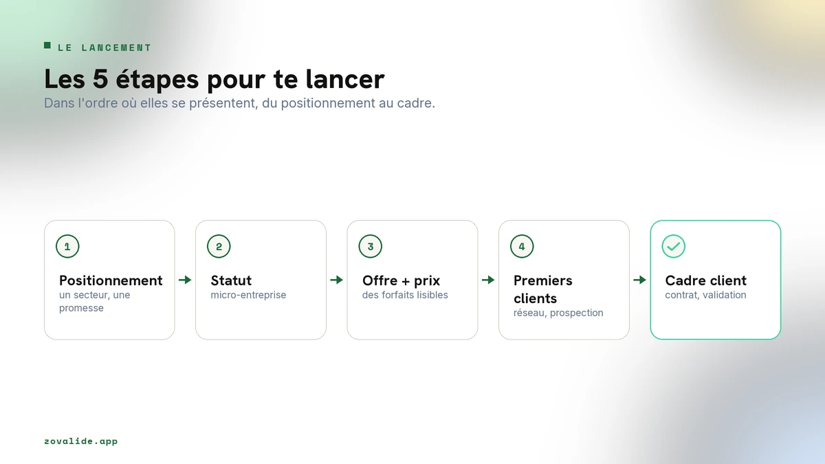 Les cinq étapes pour se lancer community manager freelance, du positionnement au cadre client