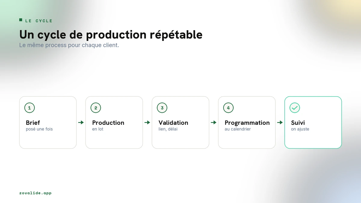Brief, production, validation, programmation, suivi : le cycle d'une agence solo
