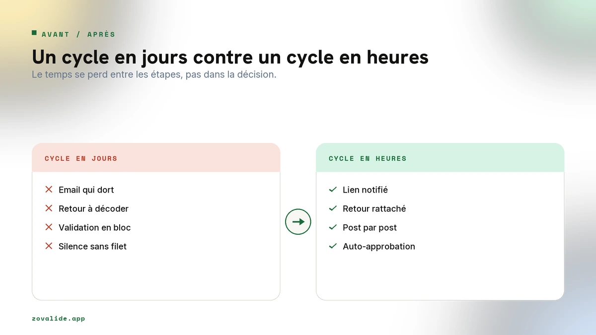 Cycle de validation en plusieurs jours contre cycle en quelques heures
