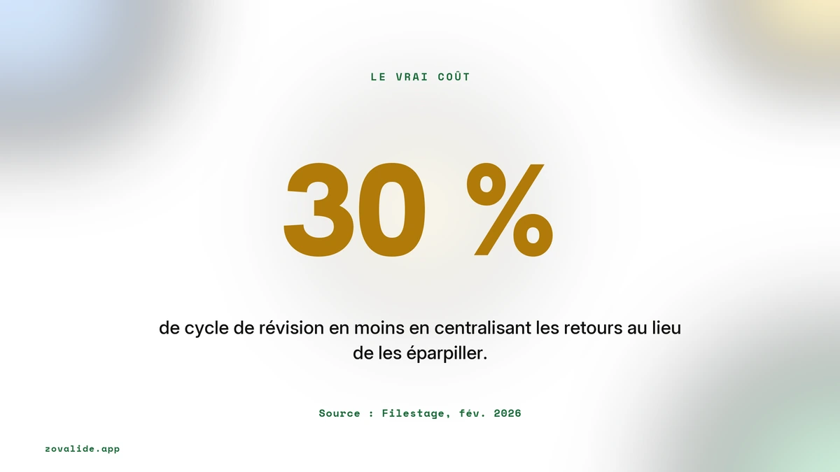 30 pour cent de cycle de révision en moins en centralisant les retours