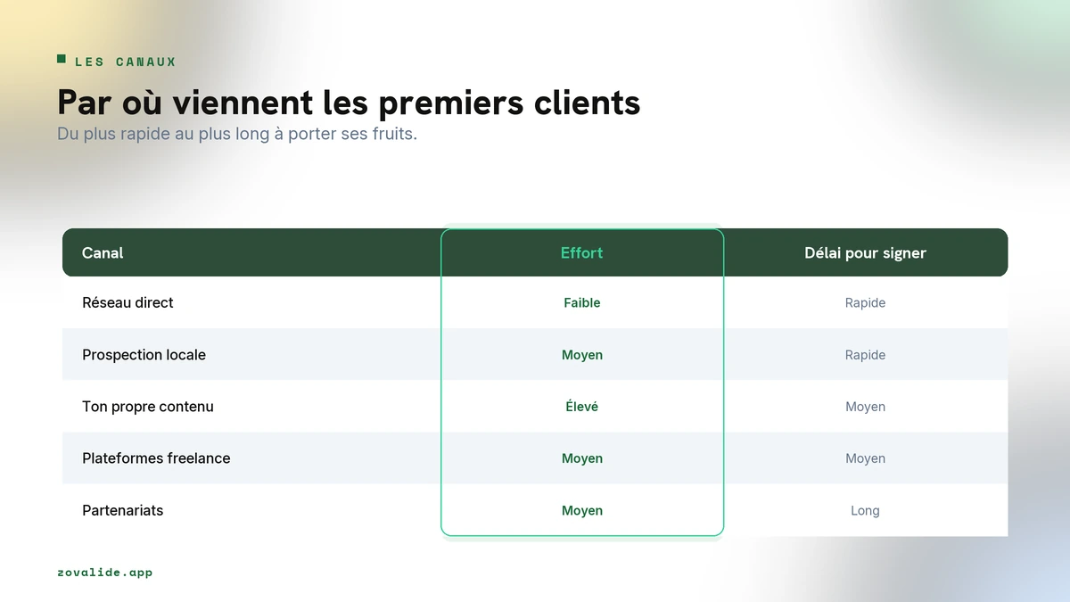 Cinq canaux pour trouver ses premiers clients community manager, du réseau direct aux partenariats