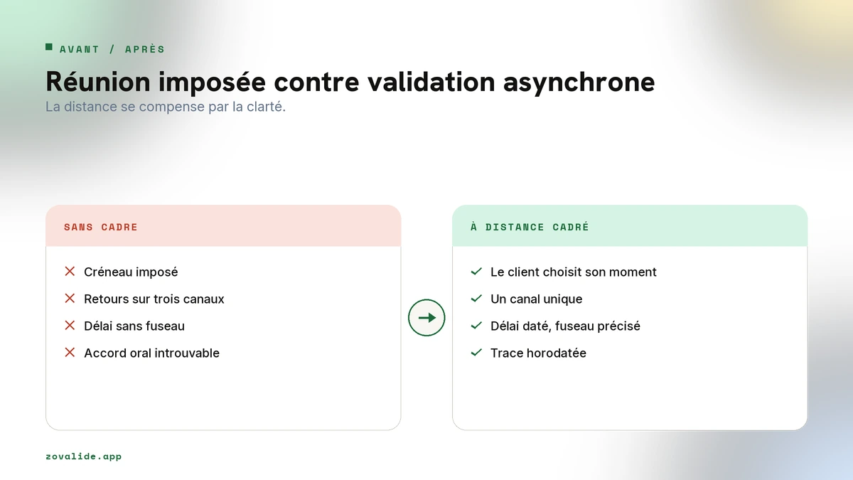 Réunion imposée contre validation asynchrone cadrée