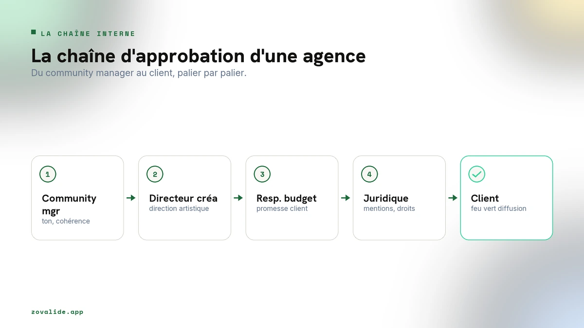 La chaîne d'approbation interne d'une agence de publicité, du community manager au client