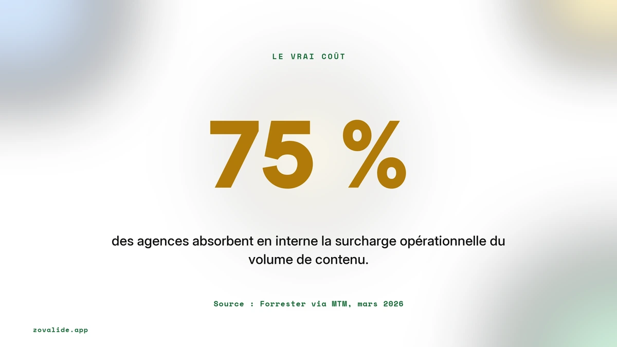 75 pour cent des agences absorbent en interne la surcharge opérationnelle du volume de contenu, source Forrester via MTM mars 2026
