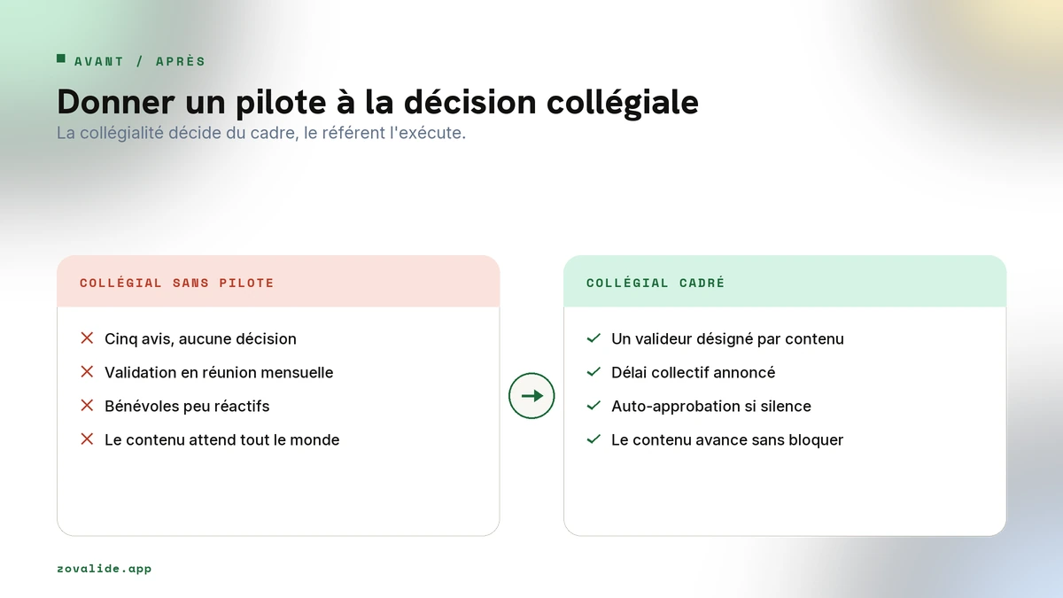 Avant, un circuit collégial sans pilote qui bloque. Après, un valideur désigné et un délai collectif qui débloquent